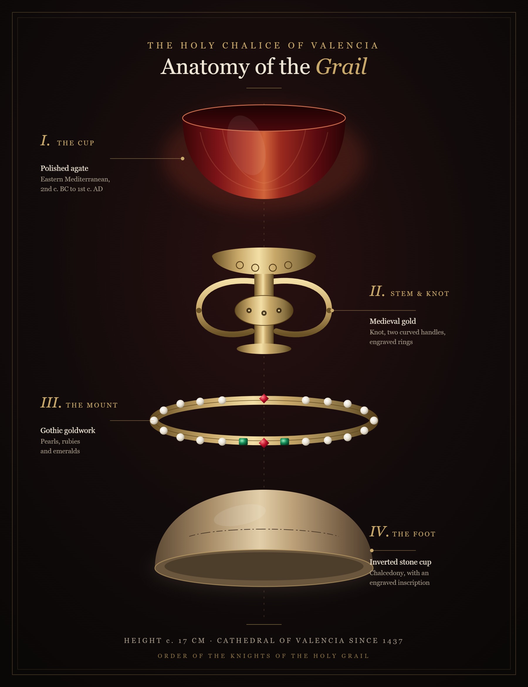 Exploded diagram of the Holy Chalice of Valencia: agate cup, gold stem with knot and handles, jewelled Gothic mount, chalcedony foot